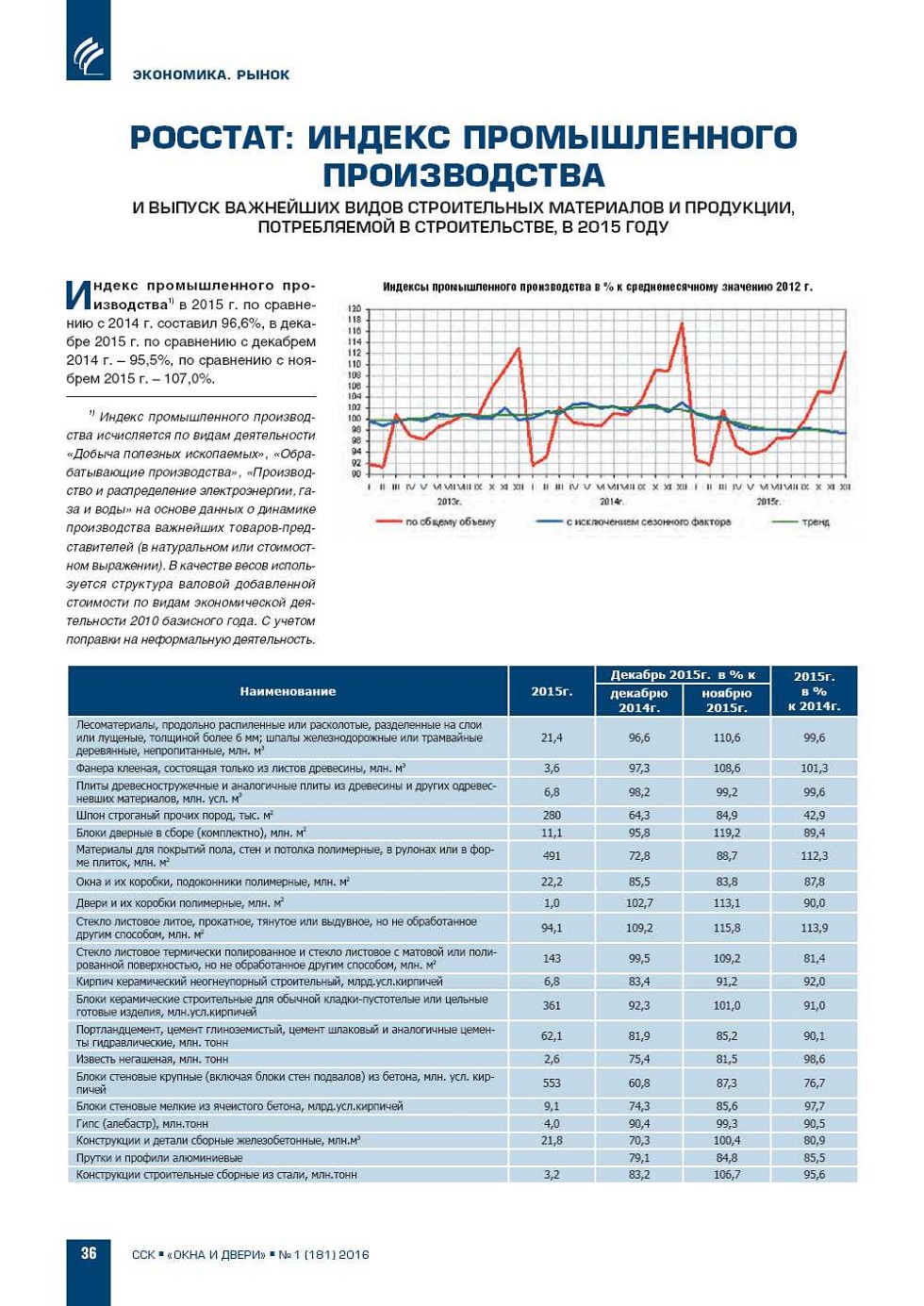 Росстат: индекс промышленного производства и выпуск важнейших видов  строительных | Construction