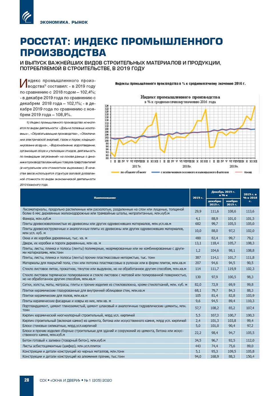 Росстат: индекс промышленного производства и выпуск важнейших видов  строительных | Строительство