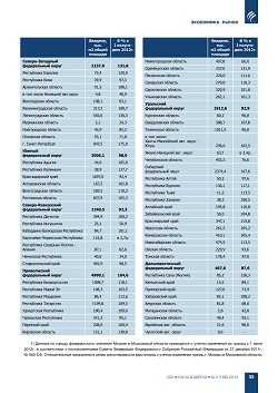 � �������� ������������� � I ��������� 2013 ����