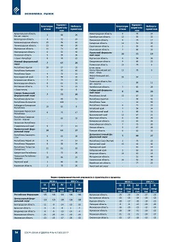 � ������� ���������� � ������������� �� II �������� 2017 ����