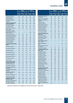 � ������� ���������� � ������������� �� II �������� 2017 ����