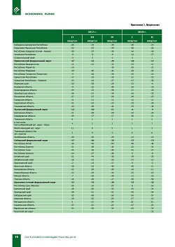 � ������� ���������� � ������������� �� II ��������
2018 ����