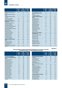 � ������� ���������� � ������������� � III �������� 2018 ����