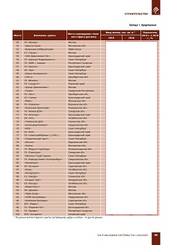 ���-100 ��������-������������ �� ������ 2019 ����