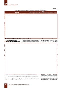 ������ � ������� �������� �� ��� � 2013-2022 �����