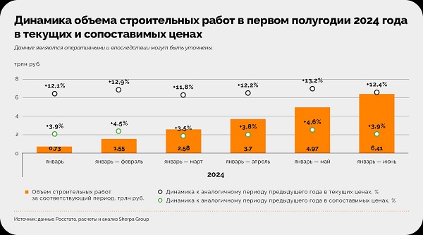 Строительство в российских регионах: итоги первого полугодия 2024 года